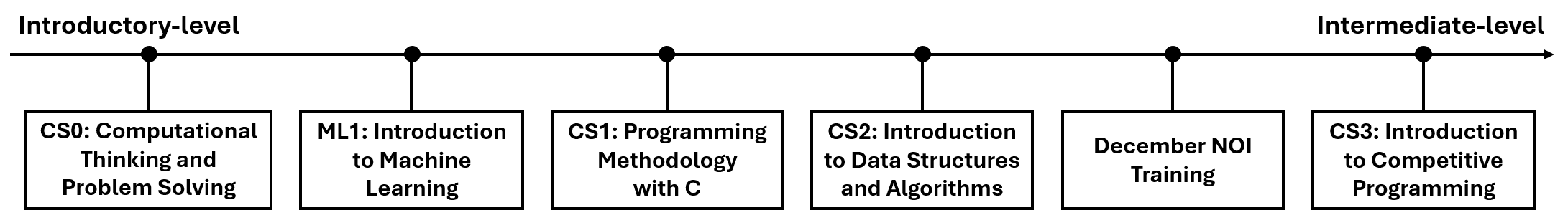 course structure